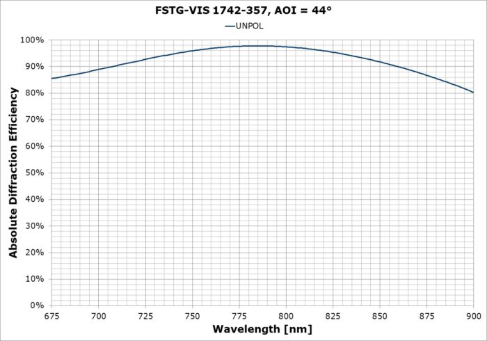FSTG-VIS 1742-357d
