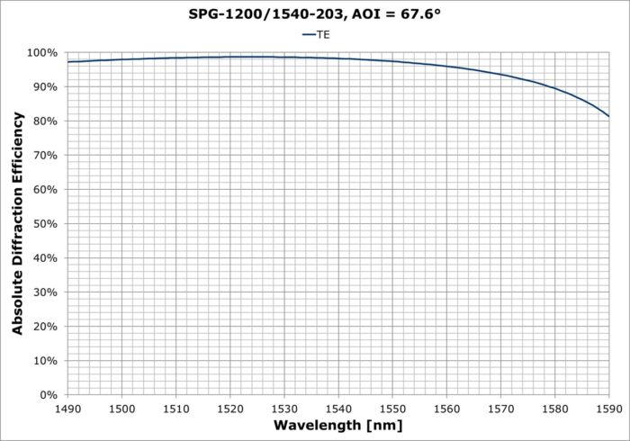 SPG-1200/1540-203d