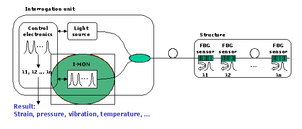 fbg-sensing-system FBG Sensing System