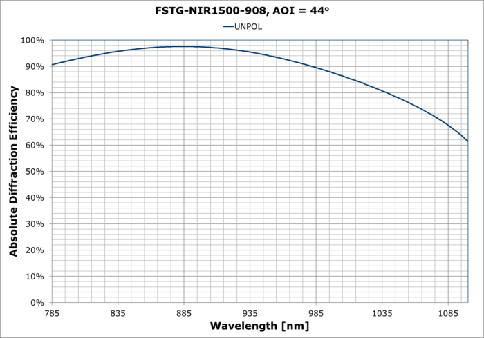 FSTG-NIR1500-908