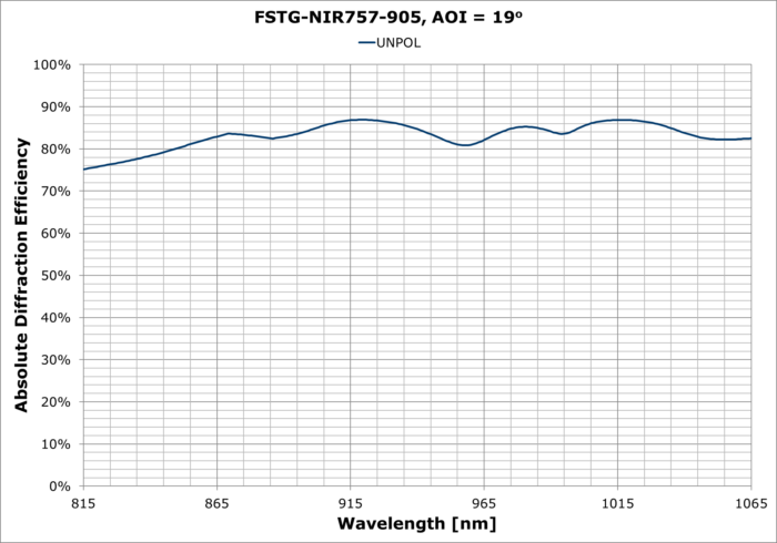 FSTG-NIR757-905