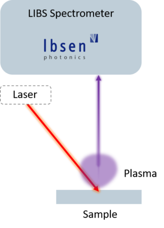 LIBS-set-up LIBS spectrometers