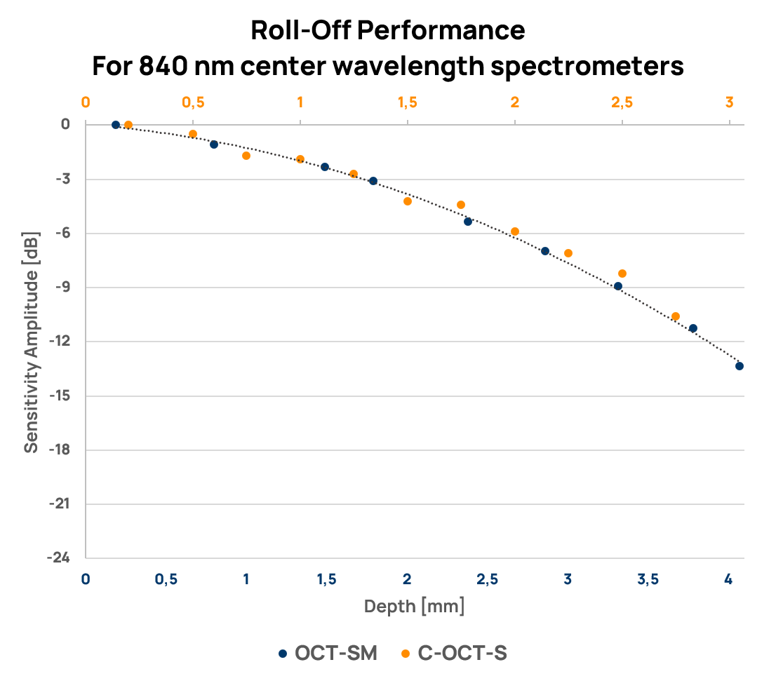 Roll-off performance of 840 nm center wavelength spectrometers