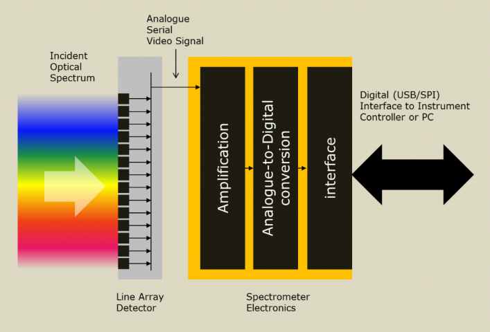 spektrometer oversigt over elektronik